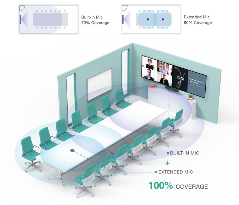 Yealink VCM36-W im Beispielkonferenzraum Soundabdeckung